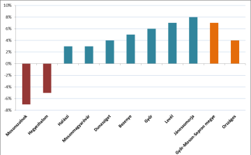 A finom drágulás ellenére még mindig magas árakkal számolhat, aki Győr környékén keres ingatlant