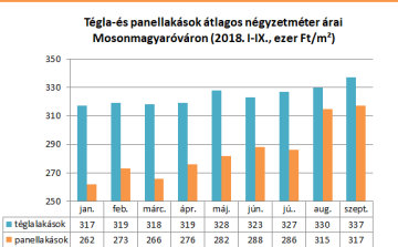 Miért érdemes Mosonmagyaróváron ingatlanba fektetni?